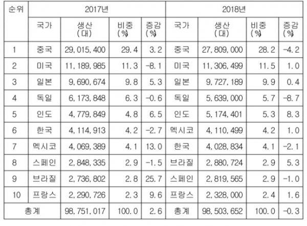 국가별(지역별) 2017~2018년 자동차 생산대수 (자료 : 자동차공업협회)
