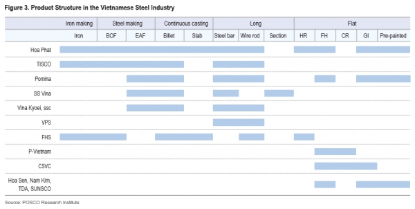 베트남 철강산업 철강재 제품별 생산 구조