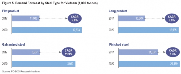 베트남 철강재 제품별 수요 전망 (단위 : 천톤)