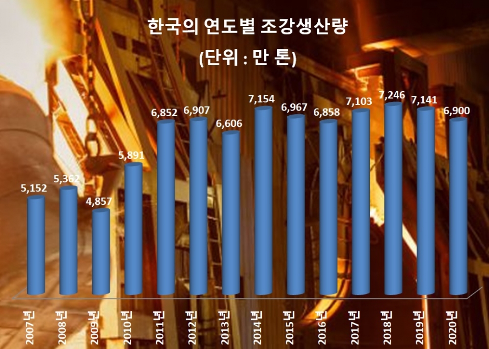 한국철강협회 / 페로타임즈 정리 (2020년은 단순평균)