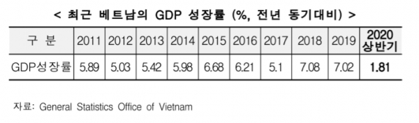 베트남 경제성장률 추이  ( 출처 = 한국무역협회 )