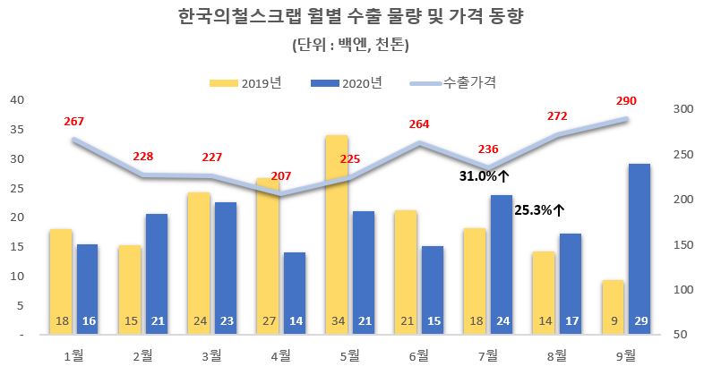 자료=한국철강협회/페로타임즈 정리
