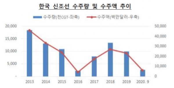 한국 신조선 수주량 및 수주액 추이  ( 자료 Clarkson )
