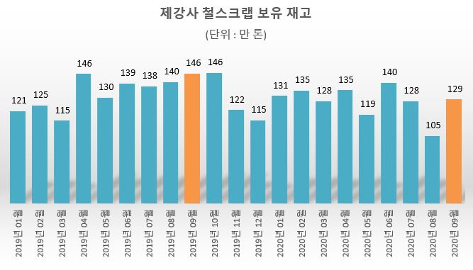 자료=한국철강협회/페로타임즈DB