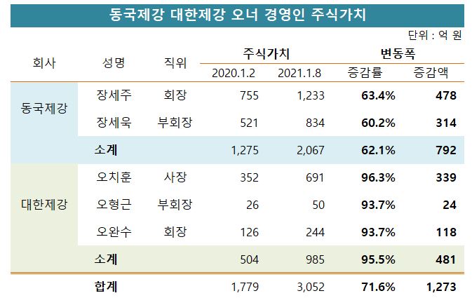 자료=금융감독원 증권거래소/페로타임즈 정리