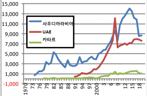 중동3국 강재 명목소비 추이 ( 자료=WSA, 정리=SRR )  (단위:천톤)
