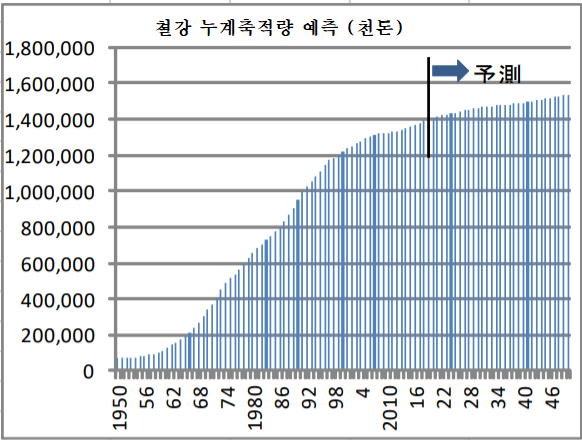 철강 누계축적량 예측 (단위 : 천톤)  (자료 SRR)