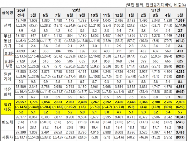 7대 품목 5월 수출금액 및 월별 추이 (자료 산업부)