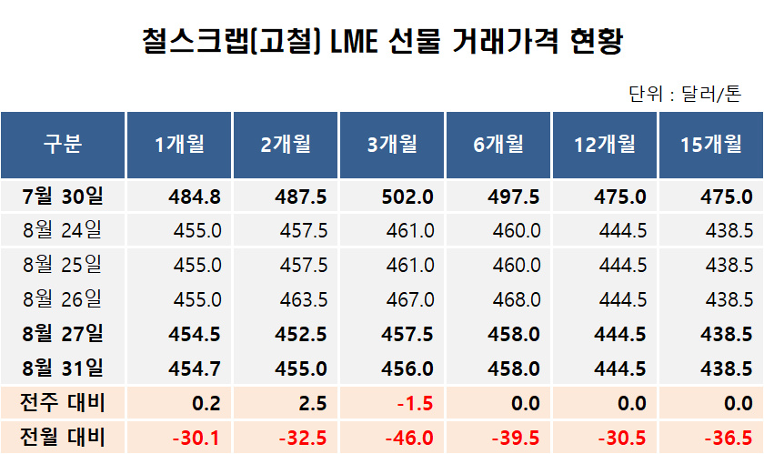 자료=LME/정리=페로타임즈