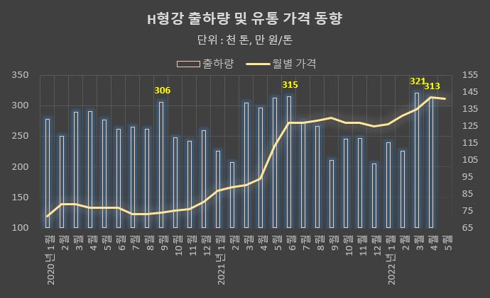 자료=한국철강협회/정리=페로타임즈