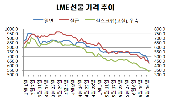 자료=LME/정리=페로타임즈