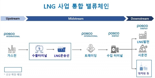 포스코인터내셔널의 LNG사업 통합 밸류체인
