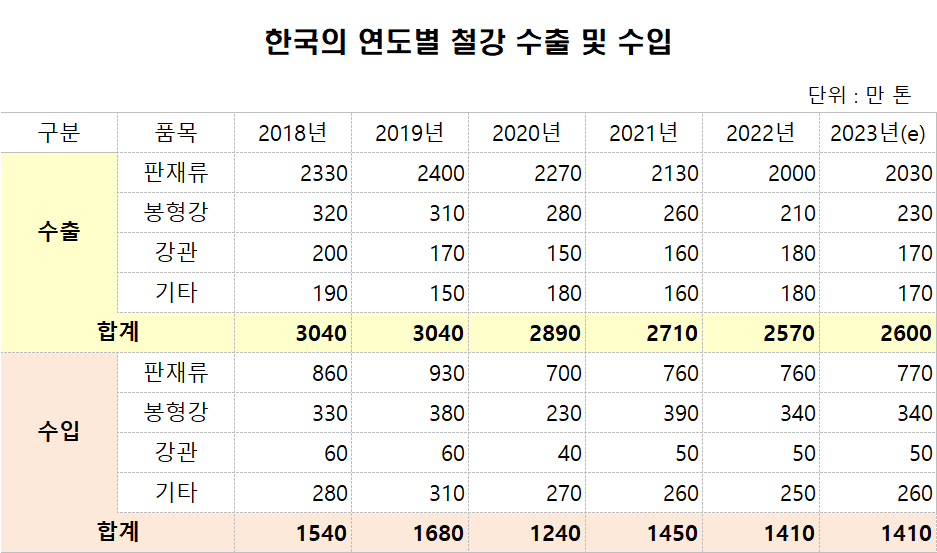 자료=한국철강협회/정리=페로타임즈
