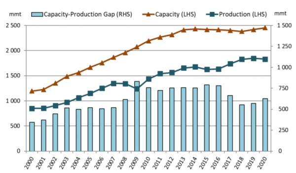 세계 조강 생산능력과 생산(능력과 생산 차이) (자료 : 89차 OECD 철강위원회)
