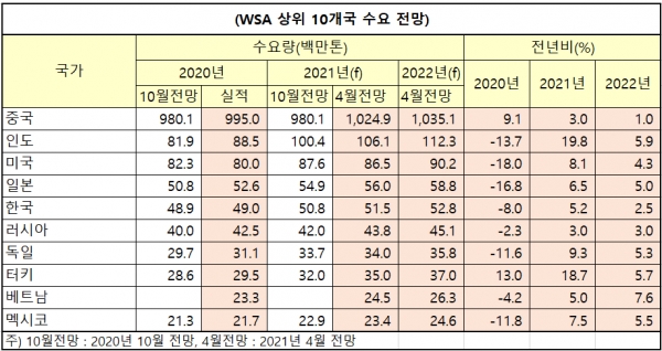 WSA 단기 수요 전망 (상위 10개국, 21.4.16)  (출처 WSA 철강경제위원회)