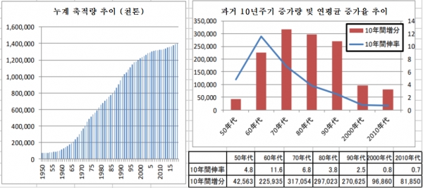 누계축적량 추이 및 10년 주기 증가량과 평균 증가율 (단위 천톤, %)  (출처 일본철원협회)
